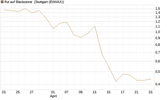 Put auf Blackstone [J.P. Morgan Structured Products B.V.] Chart
