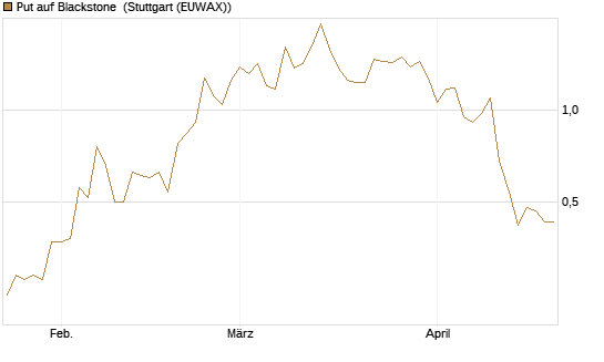 Put auf Blackstone [J.P. Morgan Structured Products B.V.] Chart