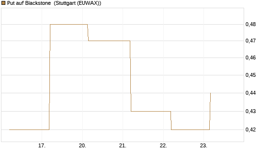 Put auf Blackstone [J.P. Morgan Structured Products B.V.] Chart