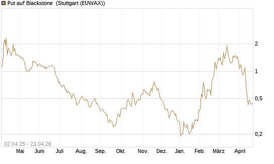 Put auf Blackstone [J.P. Morgan Structured Products B.V.] Chart