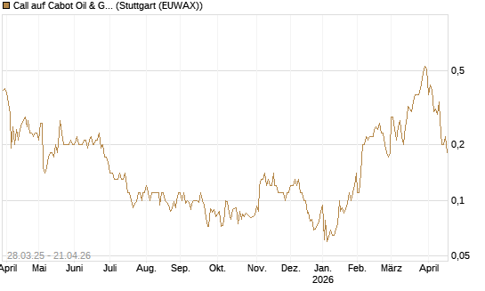Call auf Cabot Oil & Gas [J.P. Morgan Structured Products B.V.] Chart