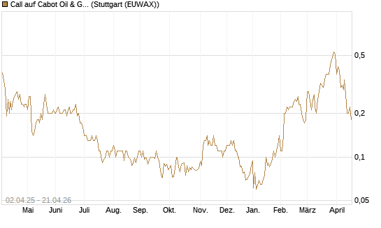 Call auf Cabot Oil & Gas [J.P. Morgan Structured Products B.V.] Chart