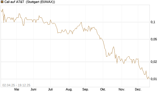 Call auf AT&T [J.P. Morgan Structured Products B.V.] Chart