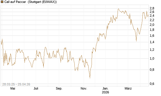 Call auf Paccar [J.P. Morgan Structured Products B.V.] Chart