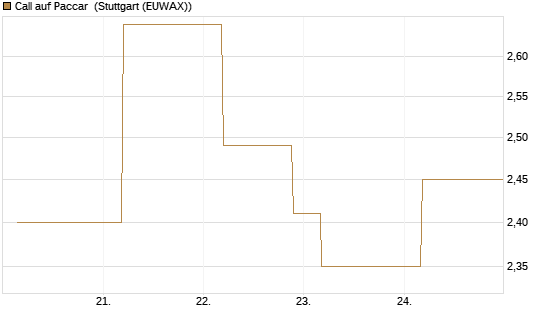 Call auf Paccar [J.P. Morgan Structured Products B.V.] Chart