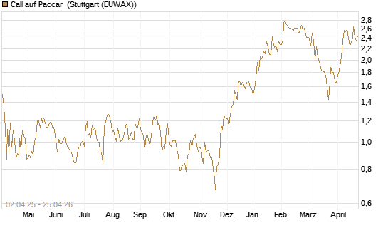 Call auf Paccar [J.P. Morgan Structured Products B.V.] Chart