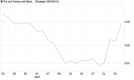 Put auf Honeywell Basket [J.P. Morgan Structured Products B.V.] Chart