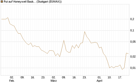 Put auf Honeywell Basket [J.P. Morgan Structured Products B.V.] Chart