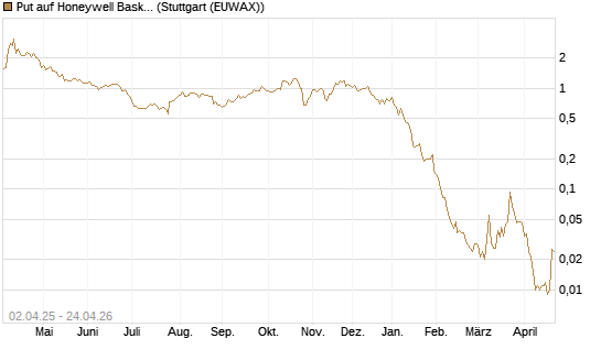 Put auf Honeywell Basket [J.P. Morgan Structured Products B.V.] Chart