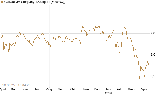 Call auf 3M Company [J.P. Morgan Structured Products B.V.] Chart