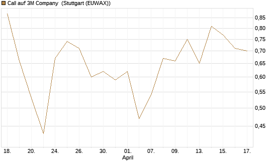 Call auf 3M Company [J.P. Morgan Structured Products B.V.] Chart