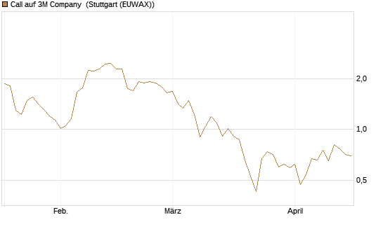 Call auf 3M Company [J.P. Morgan Structured Products B.V.] Chart