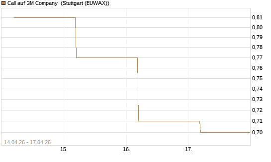 Call auf 3M Company [J.P. Morgan Structured Products B.V.] Chart
