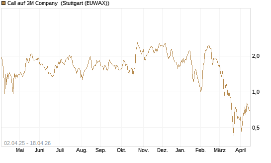 Call auf 3M Company [J.P. Morgan Structured Products B.V.] Chart