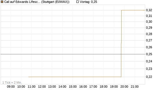Call auf Edwards Lifesciences Corp [J.P. Morgan Structured Products B.V.] Chart