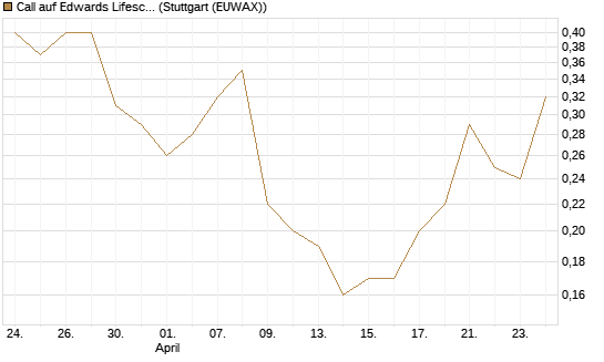 Call auf Edwards Lifesciences Corp [J.P. Morgan Structured Products B.V.] Chart