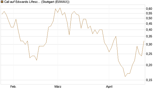 Call auf Edwards Lifesciences Corp [J.P. Morgan Structured Products B.V.] Chart