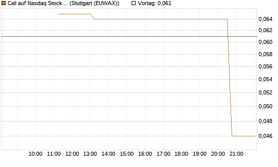Call auf Nasdaq Stock Market [J.P. Morgan Structured Products B.V.] Chart
