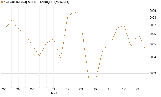 Call auf Nasdaq Stock Market [J.P. Morgan Structured Products B.V.] Chart