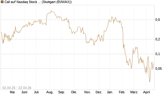 Call auf Nasdaq Stock Market [J.P. Morgan Structured Products B.V.] Chart