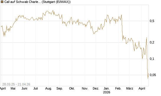Call auf Schwab Charles [J.P. Morgan Structured Products B.V.] Chart