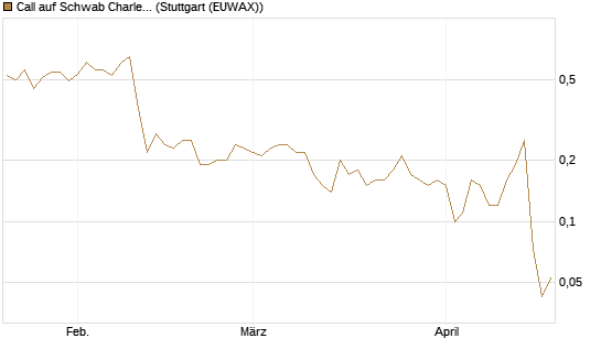 Call auf Schwab Charles [J.P. Morgan Structured Products B.V.] Chart