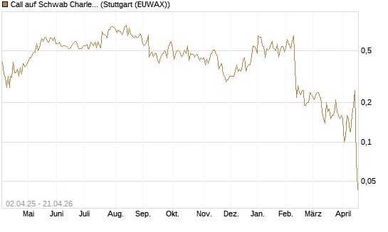 Call auf Schwab Charles [J.P. Morgan Structured Products B.V.] Chart