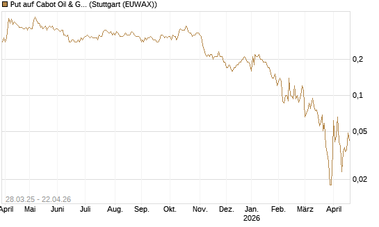 Put auf Cabot Oil & Gas [J.P. Morgan Structured Products B.V.] Chart