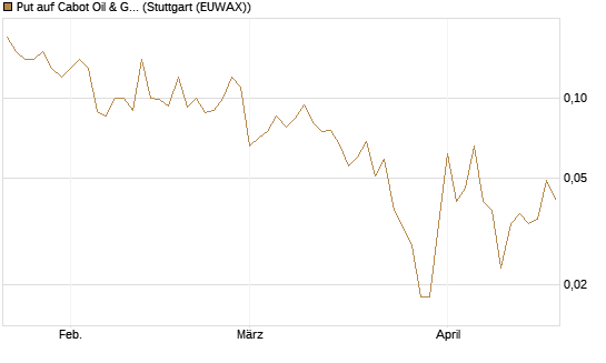 Put auf Cabot Oil & Gas [J.P. Morgan Structured Products B.V.] Chart