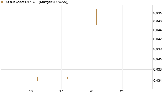 Put auf Cabot Oil & Gas [J.P. Morgan Structured Products B.V.] Chart