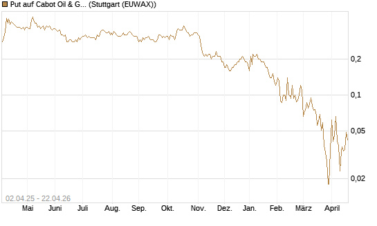 Put auf Cabot Oil & Gas [J.P. Morgan Structured Products B.V.] Chart