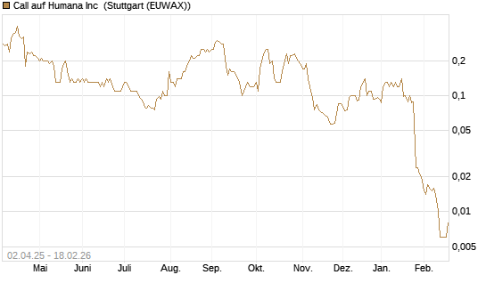 Call auf Humana Inc [J.P. Morgan Structured Products B.V.] Chart
