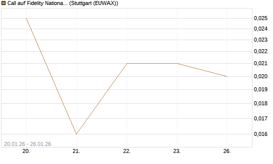 Call auf Fidelity National Information Services [J.P. Morgan Structured Products B.V.] Chart
