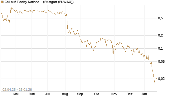 Call auf Fidelity National Information Services [J.P. Morgan Structured Products B.V.] Chart