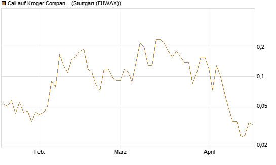Call auf Kroger Company [J.P. Morgan Structured Products B.V.] Chart