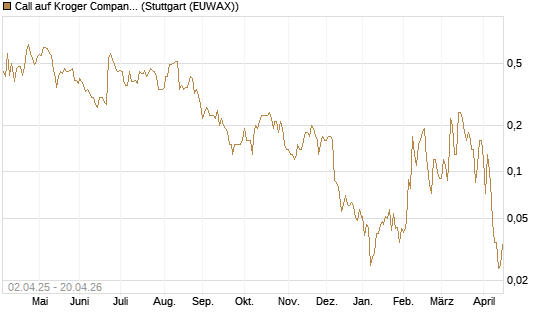 Call auf Kroger Company [J.P. Morgan Structured Products B.V.] Chart