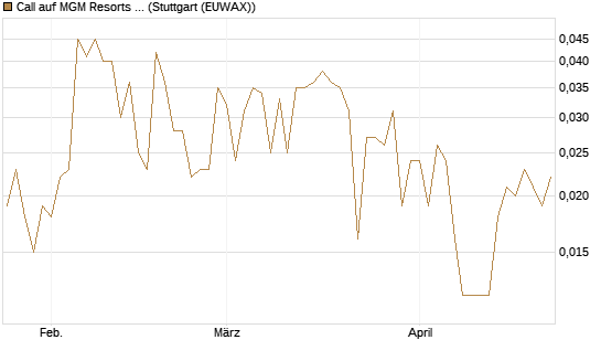 Call auf MGM Resorts Int. [J.P. Morgan Structured Products B.V.] Chart