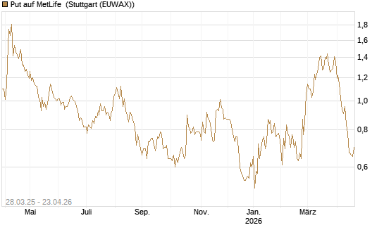 Put auf MetLife [J.P. Morgan Structured Products B.V.] Chart