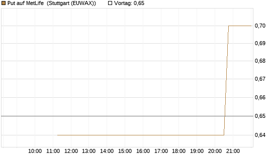 Put auf MetLife [J.P. Morgan Structured Products B.V.] Chart
