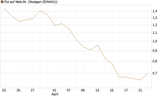 Put auf MetLife [J.P. Morgan Structured Products B.V.] Chart