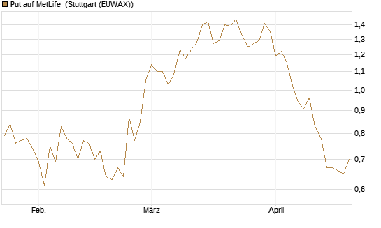 Put auf MetLife [J.P. Morgan Structured Products B.V.] Chart