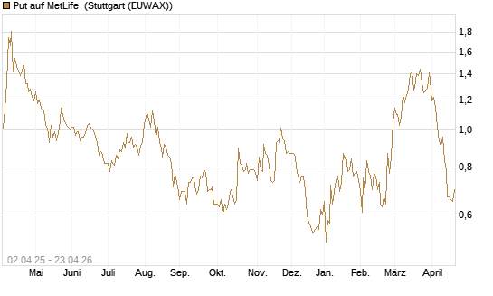 Put auf MetLife [J.P. Morgan Structured Products B.V.] Chart
