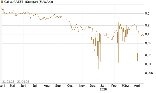 Call auf AT&T [UniCredit Bank GmbH] Chart