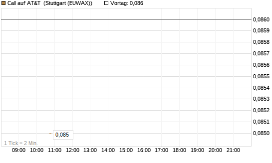 Call auf AT&T [UniCredit Bank GmbH] Chart