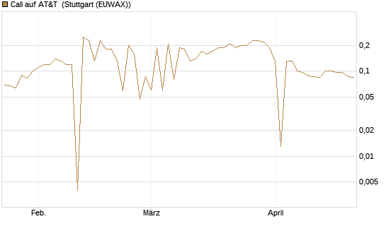 Call auf AT&T [UniCredit Bank GmbH] Chart