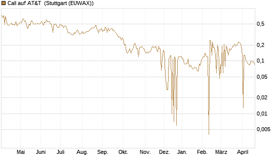 Call auf AT&T [UniCredit Bank GmbH] Chart