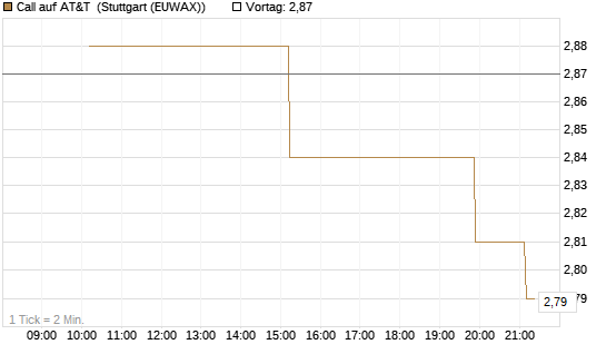 Call auf AT&T [UniCredit Bank GmbH] Chart