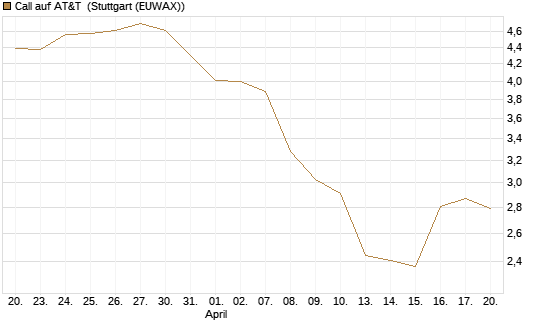 Call auf AT&T [UniCredit Bank GmbH] Chart