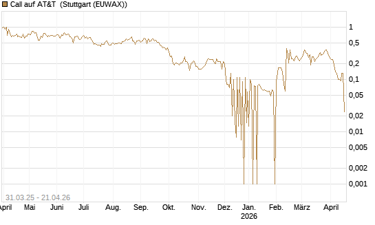 Call auf AT&T [UniCredit Bank GmbH] Chart