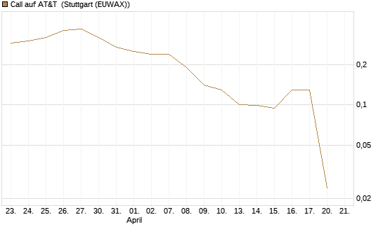 Call auf AT&T [UniCredit Bank GmbH] Chart